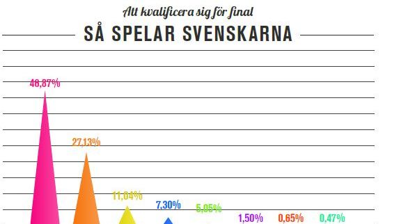 Melodifestivalen, deltävling 2: Sean Banan spelarnas favorit