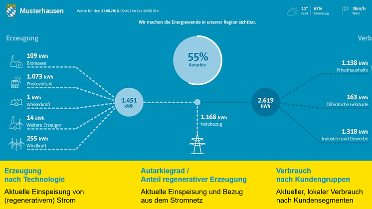 Der "EnergieMonitor" des Bayernwerks stellt in einer online einsehbaren Übersicht, dem digitalen Dashboard, Energieerzeugung und -verbrauch in einer Kommune übersichtlich dar.