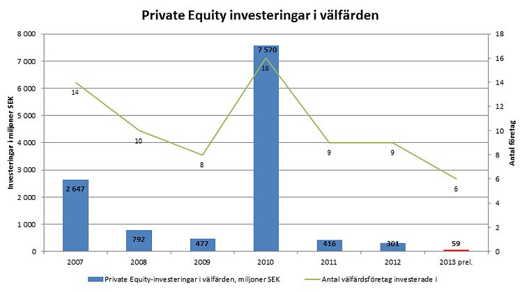 SVCA:s helårssiffror för 2013 (preliminärt utfall) Private Equity har flytt välfärdssektorn på grund av den politiska osäkerheten