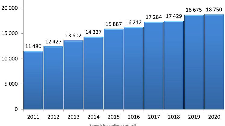 Ny statistik: Givandet till den ideella sektorn har ökat trots pandemin