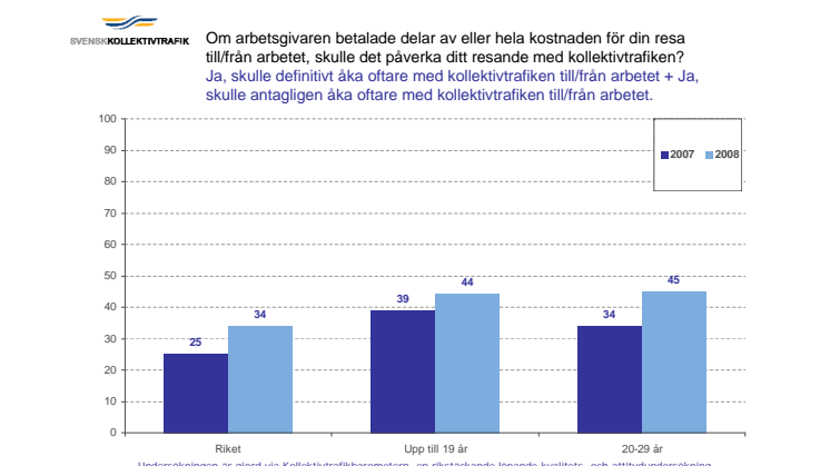 Diagram till pressmeddelande Svenska folket vill resa mer kollektivt 2008-07-09