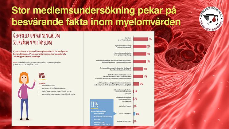 Inte en enda av de svarande myelompatienterna i Novusundersökningen hade fått behandling med de nya innovativa terapierna CAR-T eller Venetoklax inom ramen för en klinisk studie. Illustration BLCF & Novus