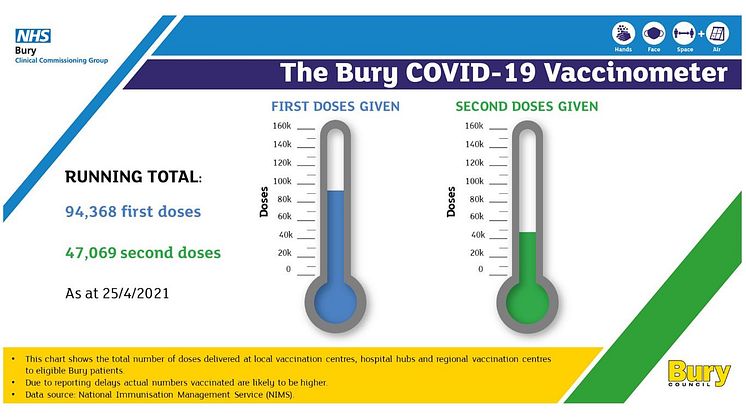 Vax weekly update – 94k Bury people now had first Covid jab