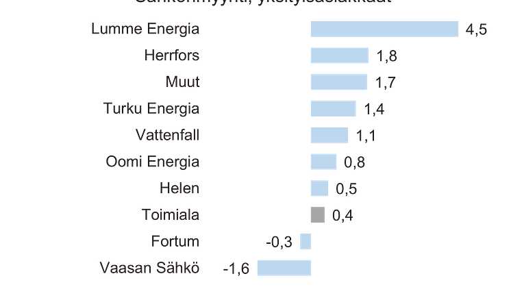 Asiakastyytyväisyyden muutos 2021, sähkönmyynti B2C.png