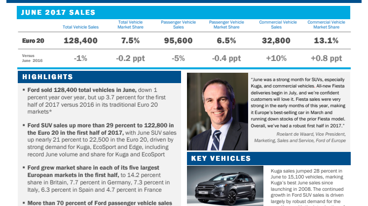 Ford of Europe Sales Up 3.7% in First Half; SUV and CV Sales Continue to Grow in June