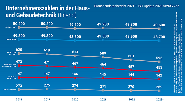 Haus- und Gebäudetechnik steuert souverän durch die Krisenzeiten