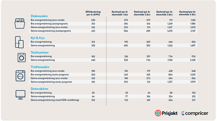 Elanvändning för hushållsprodukter med olika energimärkningar