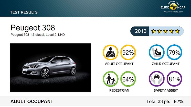 Toppbetyg i Euro NCAP för nya Peugeot 308