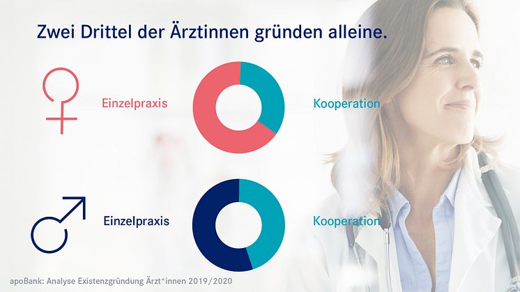 apoBank-Analyse: Ärztinnen gründen lieber Einzelpraxen