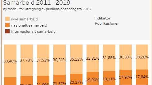 Illustrasjon: Oversikt over andel publikasjoner med samarbeid 