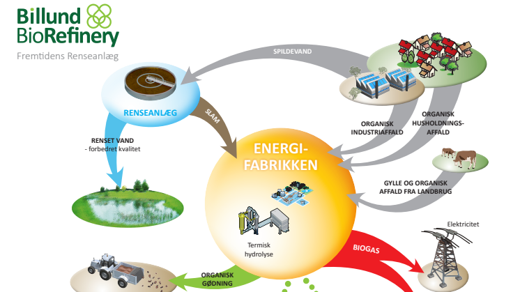 Energifabrikken - konceptuelt tegning over Billund BioRefinery projektet