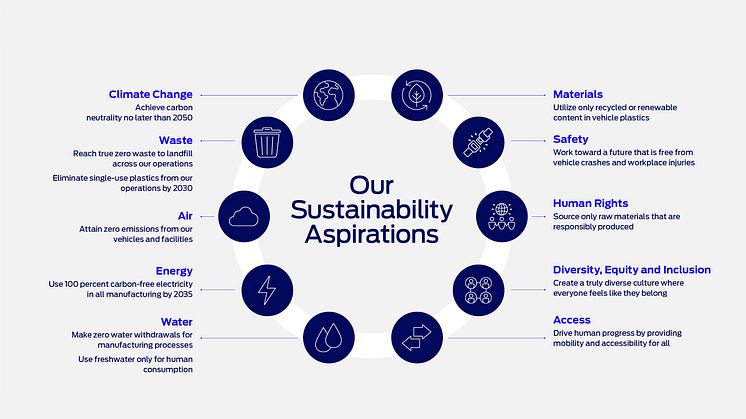ford-sustainability-aspirations