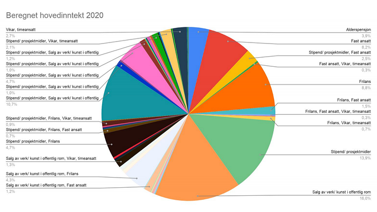 Faksimile fra NBKs medlemsundersøkelse. De fleste billedkunstnere har minst to inntektskilder (75%). Over 100 inntektskombinasjoner er registrert.