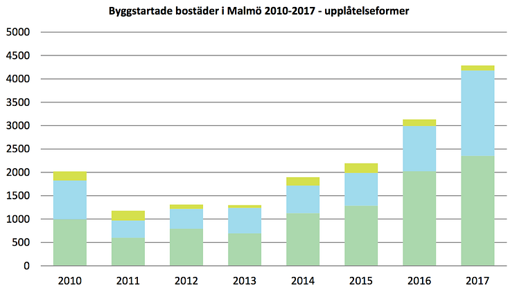 ​Malmö betar av bostadsskulden