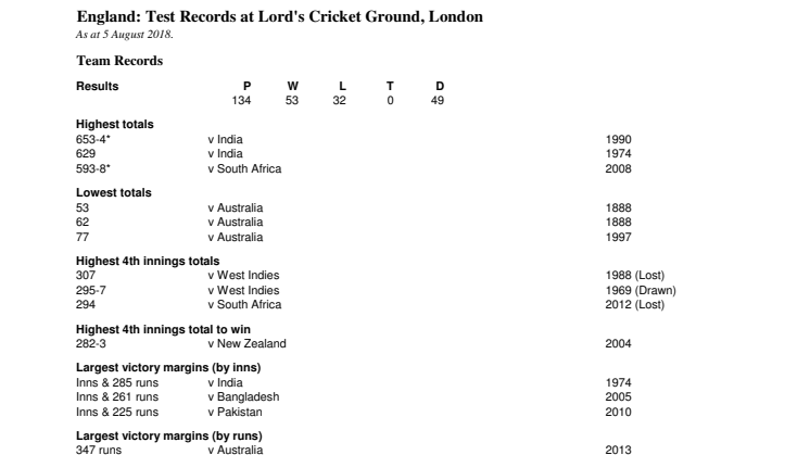 England Test Records at Lord's