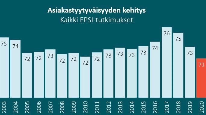 Koronavuosi laski tyytyväisyyttä - Asiakastyytyväisyysvuosi 2020 -raportti