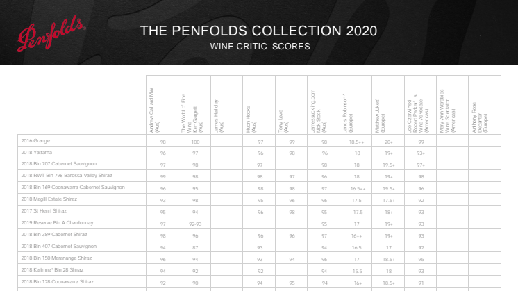Idag lanseras The Penfolds Collection 2020  