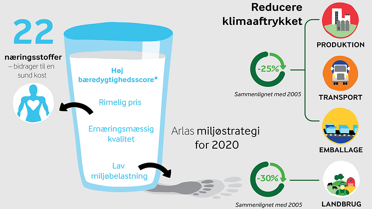 Mælk topper liste over bæredygtige drikkevarer