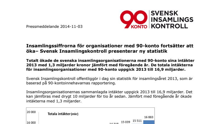 Insamlingssiffrorna för organisationer med 90-konto fortsätter att öka - Svensk Insamlingskontroll presenterar ny statistik 