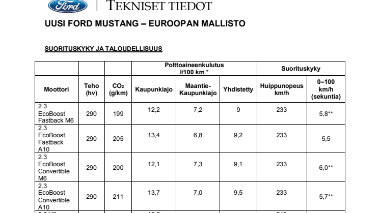 Uusi Ford Mustang näyttää nopeammalta ja myös kulkee nopeammin: urheilullisempi tyyli, parannettu voimansiirto ja edistykselliset kuljettajaa avustavat teknologiat 