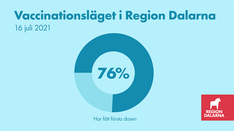Vaccinationsläget i Region Dalarna: 16 juli 2021