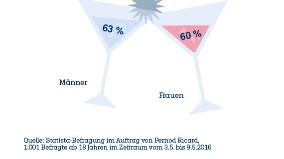 Die Studie von Statista im Auftrag von Pernod Ricard Deutschland zeigt, dass Deutsche zu besonderen Anlässen gerne gemeinsam anstoßen.