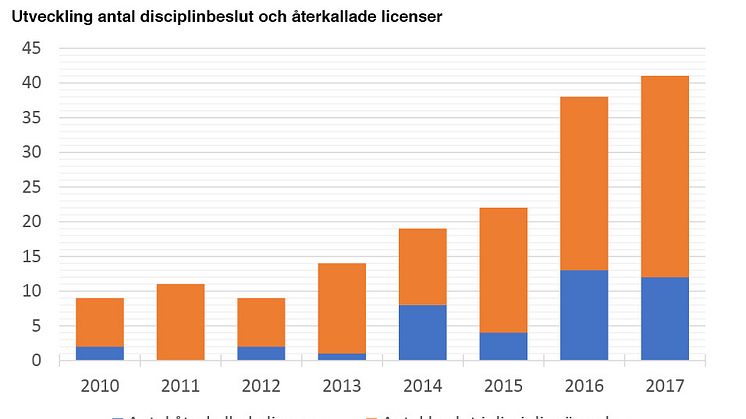 Fler disciplinbeslut 2017 än någonsin på finansmarknaden