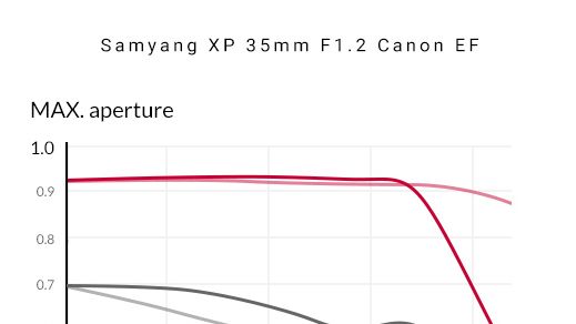 Samyang XP 35mm F1.2 Canon EF MTF Chart