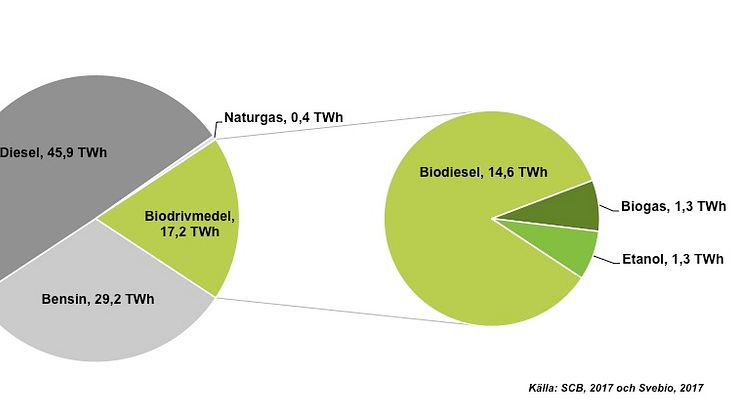 Leveranser av drivmedel för fordonsdrift till den svenska marknaden år 2016, TWh