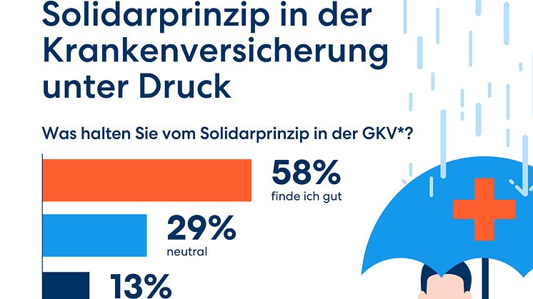 DA Direkt Infografik Studie Gesundheitssystem_Solidarprinzip 1080x1080px 2024_04.jpg