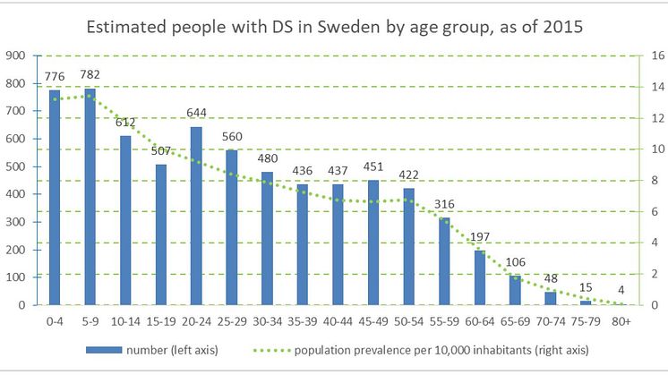 Uppskattat antal personer med Downs syndrom i Sverige per åldersgrupp. (de Graaf, Buckley, Skotko)