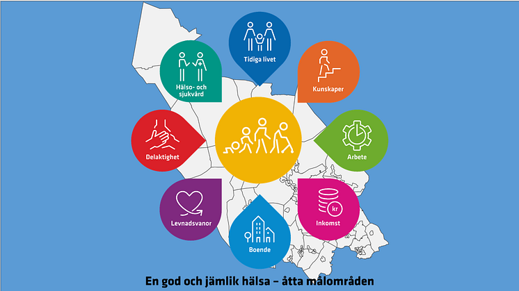 Syntolkning: Grafisk bild över åtta målområden för en god och jämlik hälsa: tidiga livet, kunskaper, arbete, inkomst, boende, levnadsvanor, delaktighet samt hälso- och sjukvård.