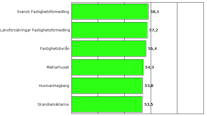 Svensk Fastighetsförmedling bäst på service 2016!