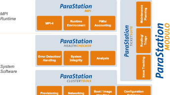 Graphic ParaStation Modulo ParTec 2