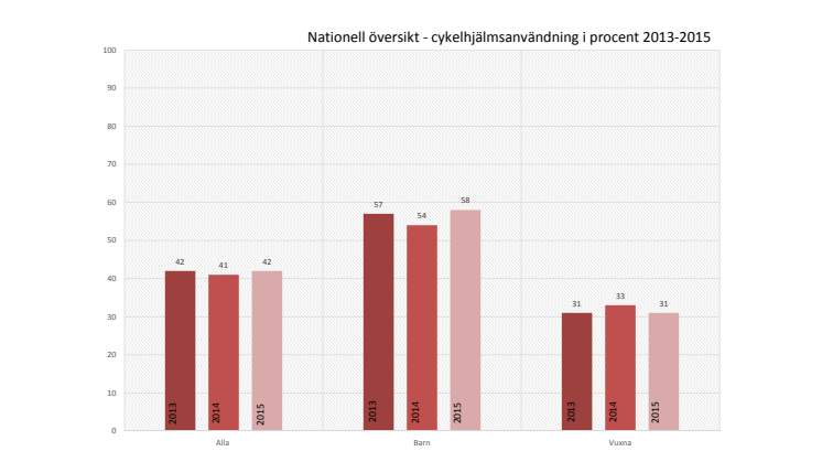 NTF:s cykelhjälmsmätning 2015