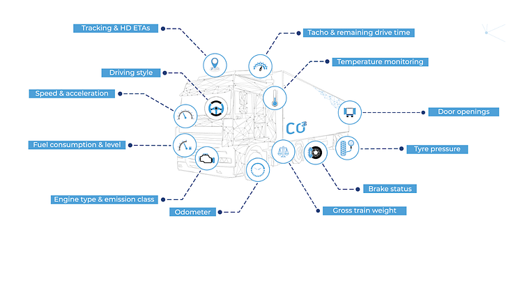 Durch ihre Kooperation vereinfachen idem telematics und CO3 die Interoperabilität von Systemen und den Datenaustausch