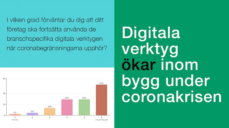 60 procent har ökat sin användning av branschspecifika digitala verktyg