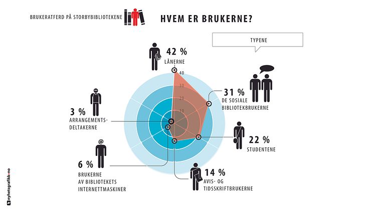 Brukerne av folkebibliotekene