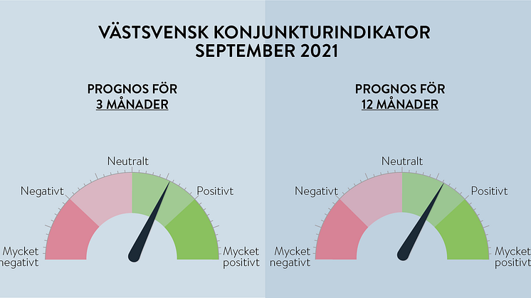 Indikatorn pekar på grönt både kortsiktigt och långsiktigt