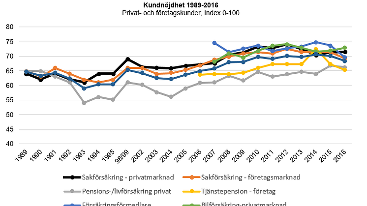 Svenskt Kvalitetsindex om Försäkringsbolag 2016