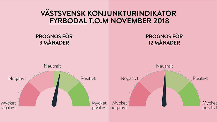 Fortsatt het konjunktur i Väst men toppen kan snart vara passerad