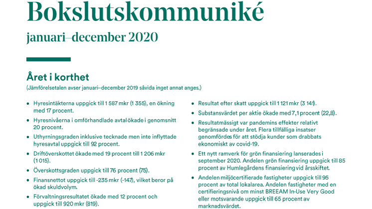 Humlegården Fastigheter AB (publ) bokslutskommuniké januari-december 2020