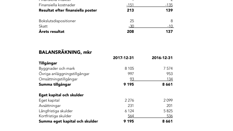 Bokslut Örebrobostäder 2017