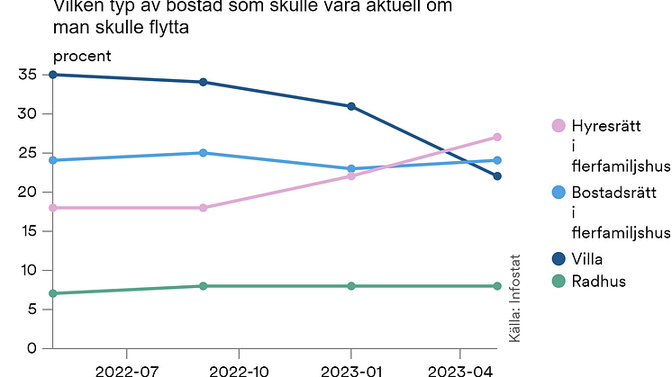 Färre väljer villa_diagram