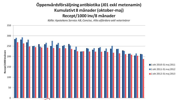 Västerbotten skriver ut minst antibiotika i landet