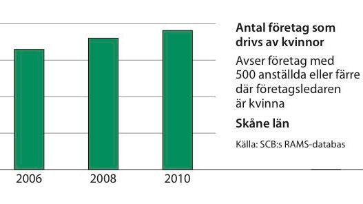 Kvinnors företagande ökar i Skåne