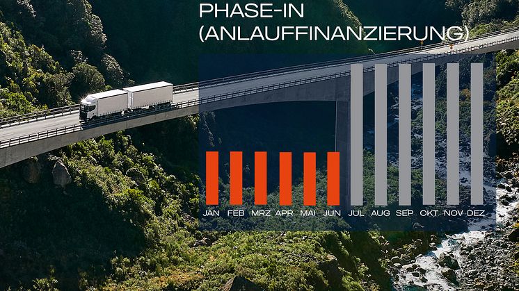 Neu im Portfolio der Scania Finance: die Phase-in-Finanzierung, auch Anlauffinanzierung genannt. 