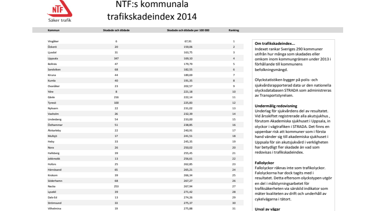 NTF:s kommunala trafikskadeindex 2014
