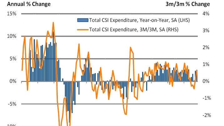 Consumer spending growth reached six month high in October