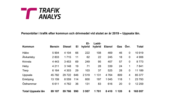 Personbilar i trafik efter kommun och drivmedel vid slutet av år 2019 – Uppsala län.